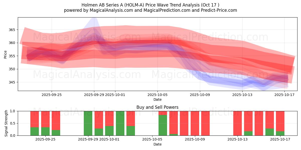 Holmen AB Series A (HOLM-A) Support and Resistance area (16 Oct) Holmen AB Series A (HOLM-A) Support and Resistance area (16 Oct)