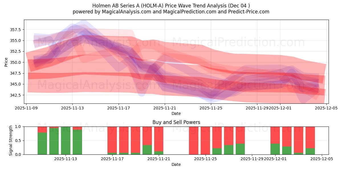  Holmen AB Series A (HOLM-A) Support and Resistance area (03 Dec) 