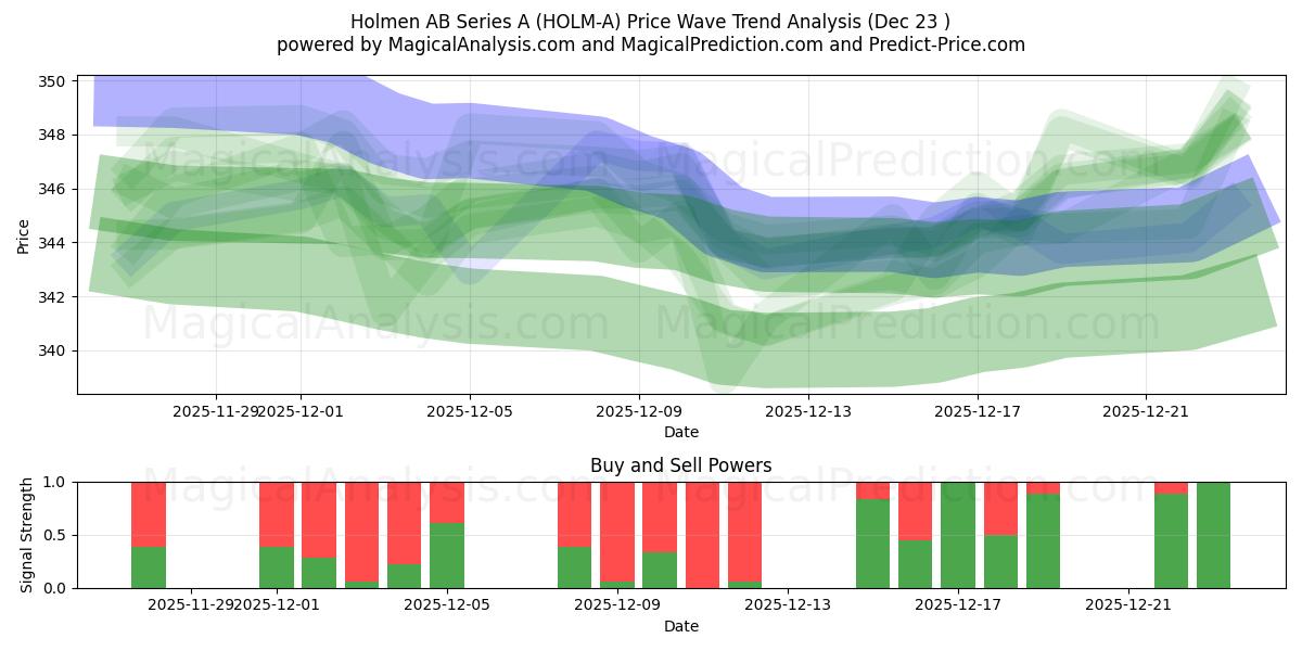  Holmen AB Series A (HOLM-A) Support and Resistance area (22 Dec) 