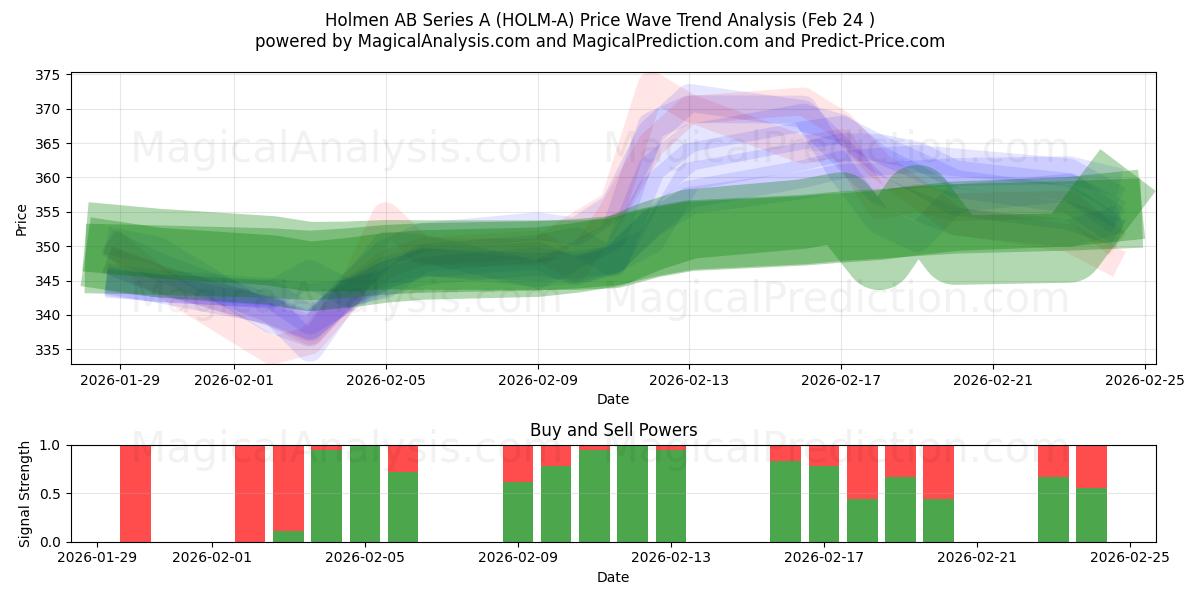  Holmen AB Series A (HOLM-A) Support and Resistance area (23 Feb) 