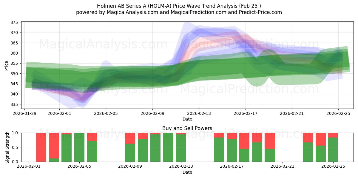  Holmen AB Series A (HOLM-A) Support and Resistance area (24 Feb) 