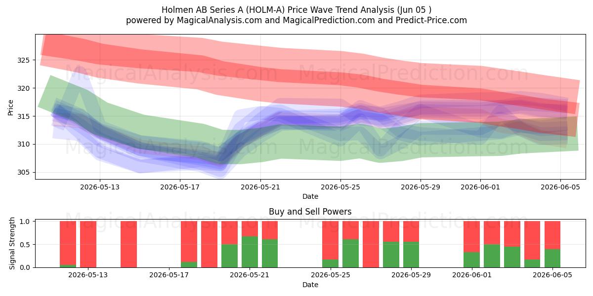  Holmen AB Series A (HOLM-A) Support and Resistance area (03 Jun) 