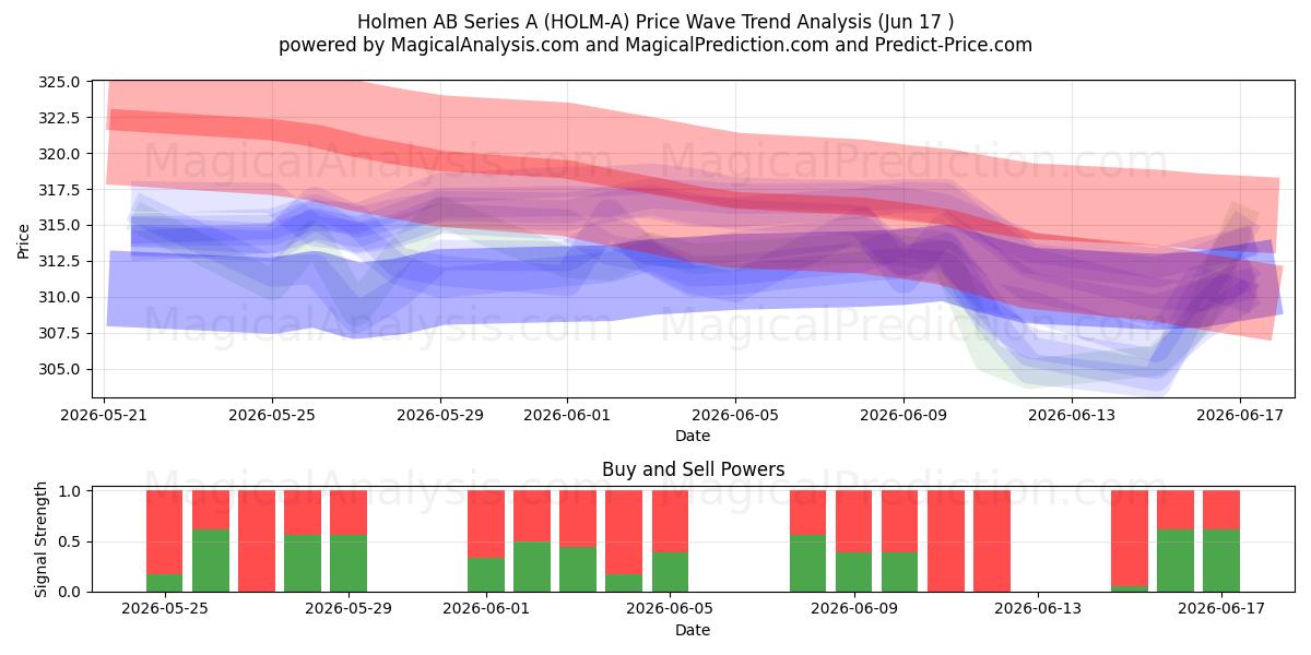  Holmen AB Series A (HOLM-A) Support and Resistance area (10 Jun) 