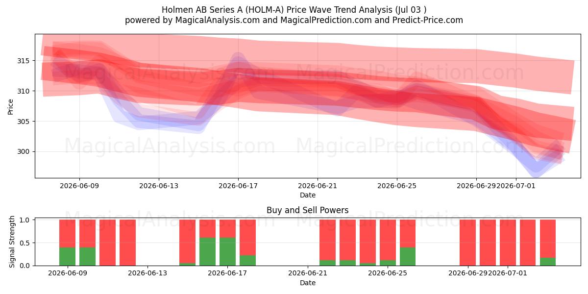  Holmen AB Series A (HOLM-A) Support and Resistance area (02 Jul) 
