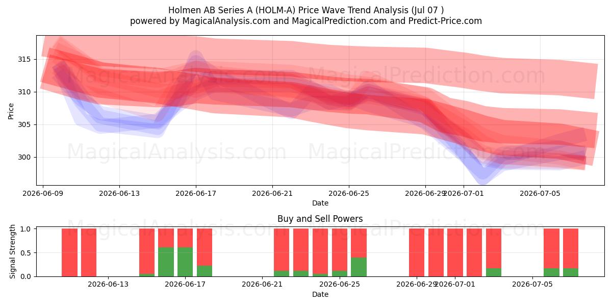  Holmen AB Series A (HOLM-A) Support and Resistance area (06 Jul) 