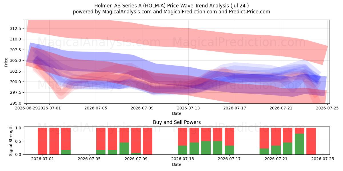  Holmen AB Series A (HOLM-A) Support and Resistance area (23 Jul) 
