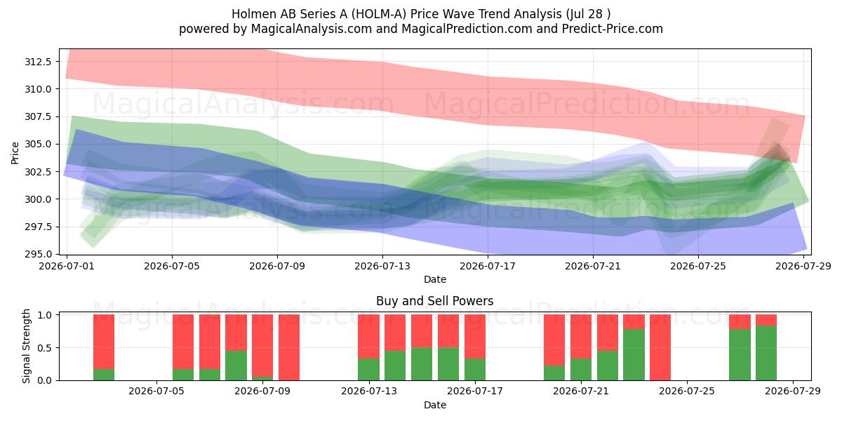  Holmen AB Series A (HOLM-A) Support and Resistance area (27 Jul) 