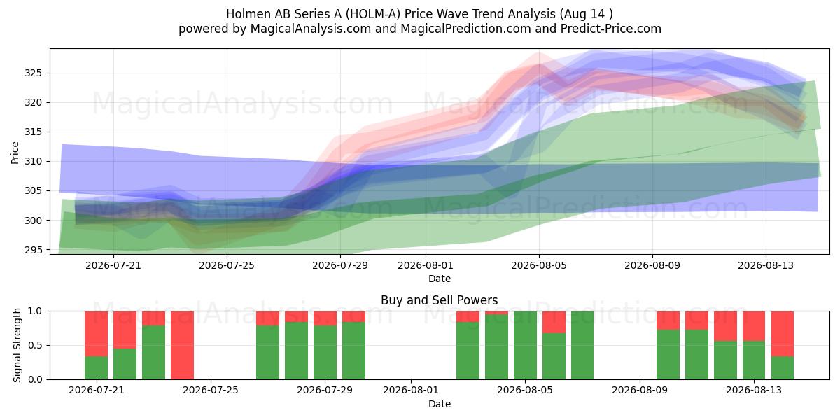  Holmen AB Series A (HOLM-A) Support and Resistance area (13 Aug) 