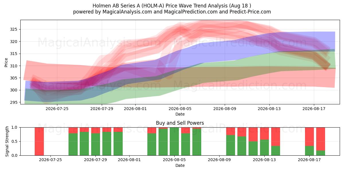  Holmen AB Series A (HOLM-A) Support and Resistance area (14 Aug) 