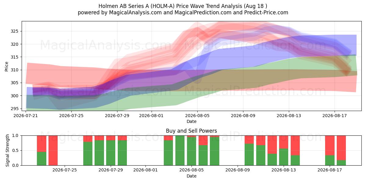  Holmen AB Series A (HOLM-A) Support and Resistance area (17 Aug) 