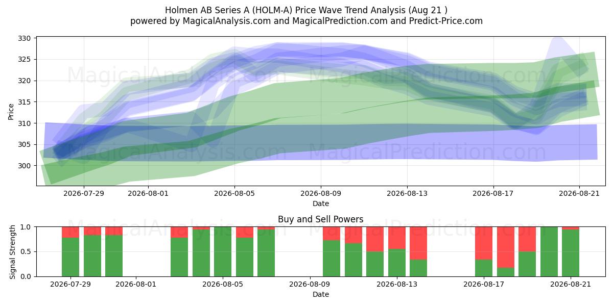  Holmen AB Series A (HOLM-A) Support and Resistance area (18 Aug) 