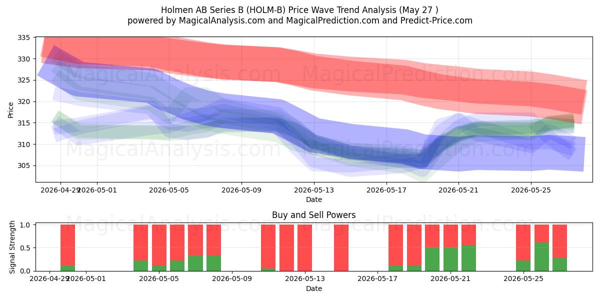  Holmen AB Series B (HOLM-B) Support and Resistance area (26 May) 