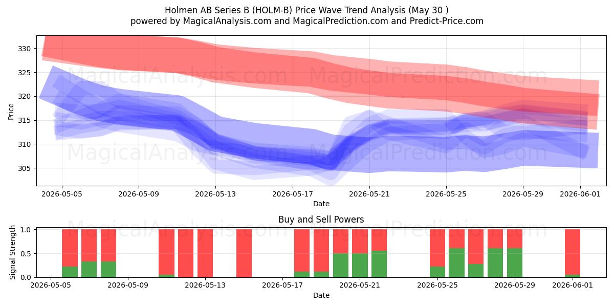  Holmen AB Series B (HOLM-B) Support and Resistance area (29 May) 