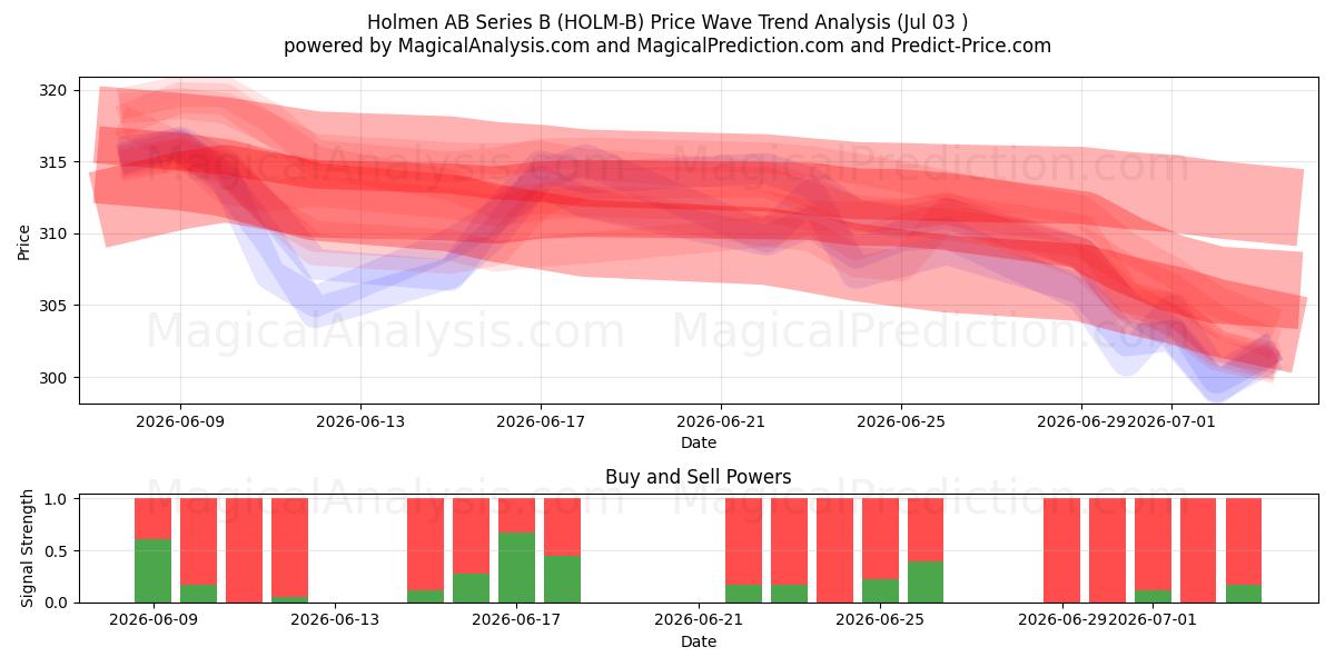  Holmen AB Series B (HOLM-B) Support and Resistance area (02 Jul) 