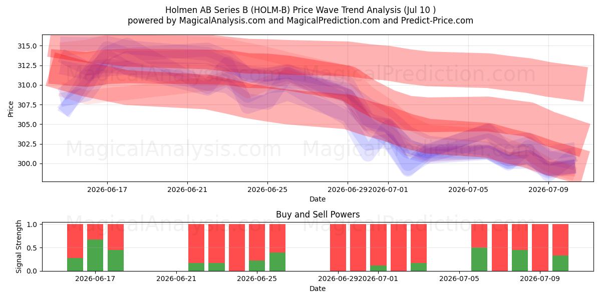  Holmen AB Series B (HOLM-B) Support and Resistance area (09 Jul) 