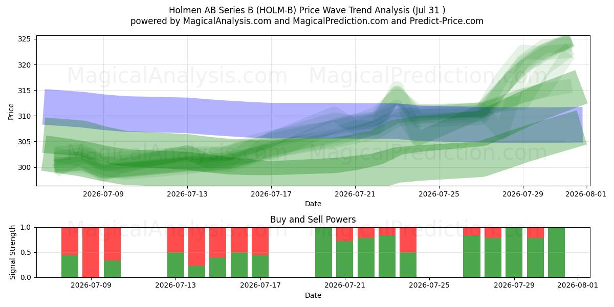  Holmen AB Series B (HOLM-B) Support and Resistance area (30 Jul) 