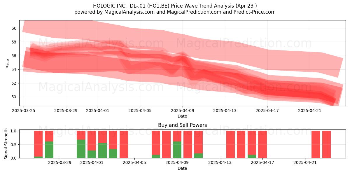 HOLOGIC INC. DL-,01 (HO1.BE) Support and Resistance area (23 Apr) HOLOGIC INC. DL-,01 (HO1.BE) Support and Resistance area (23 Apr)