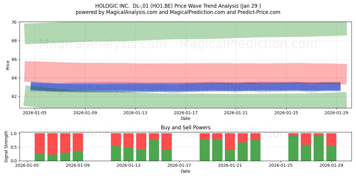  HOLOGIC INC.  DL-,01 (HO1.BE) Support and Resistance area (28 Jan) 