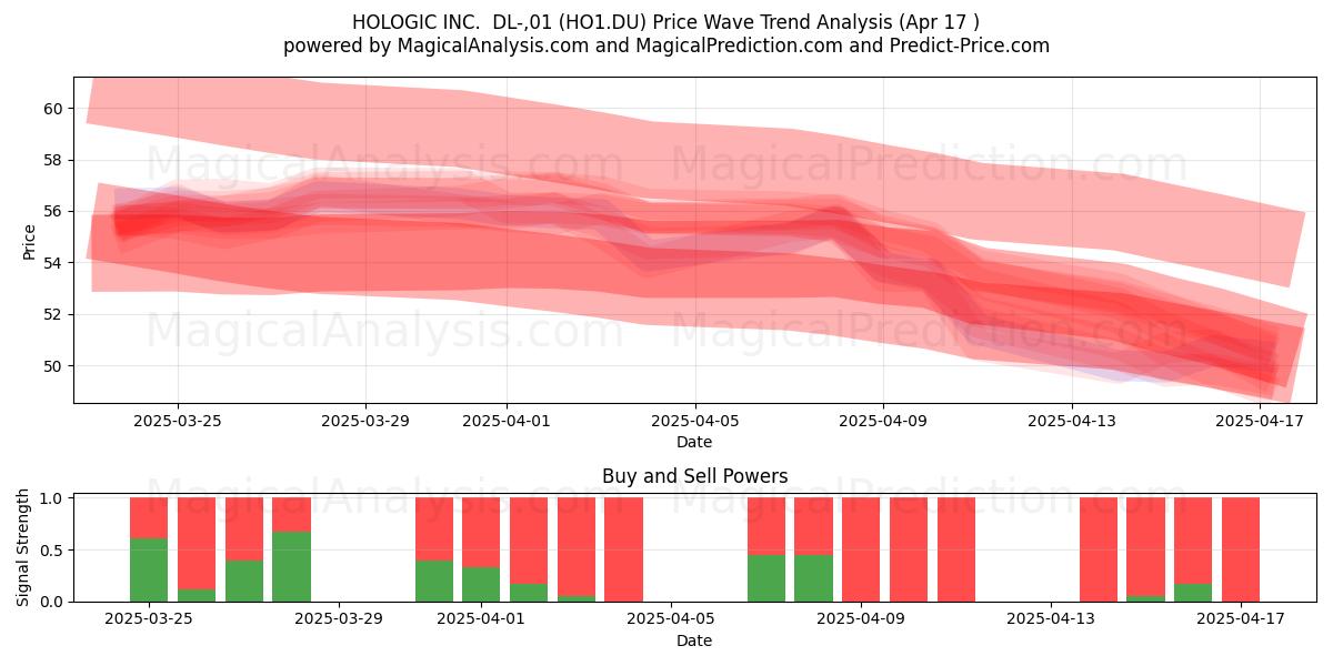  HOLOGIC INC.  DL-,01 (HO1.DU) Support and Resistance area (17 Apr) 