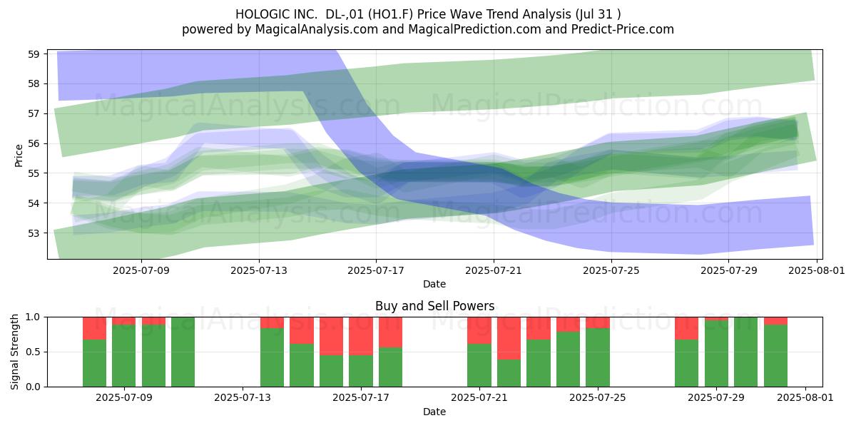 HOLOGIC INC.  DL-,01 (HO1.F) Support and Resistance area (30 Jul) 