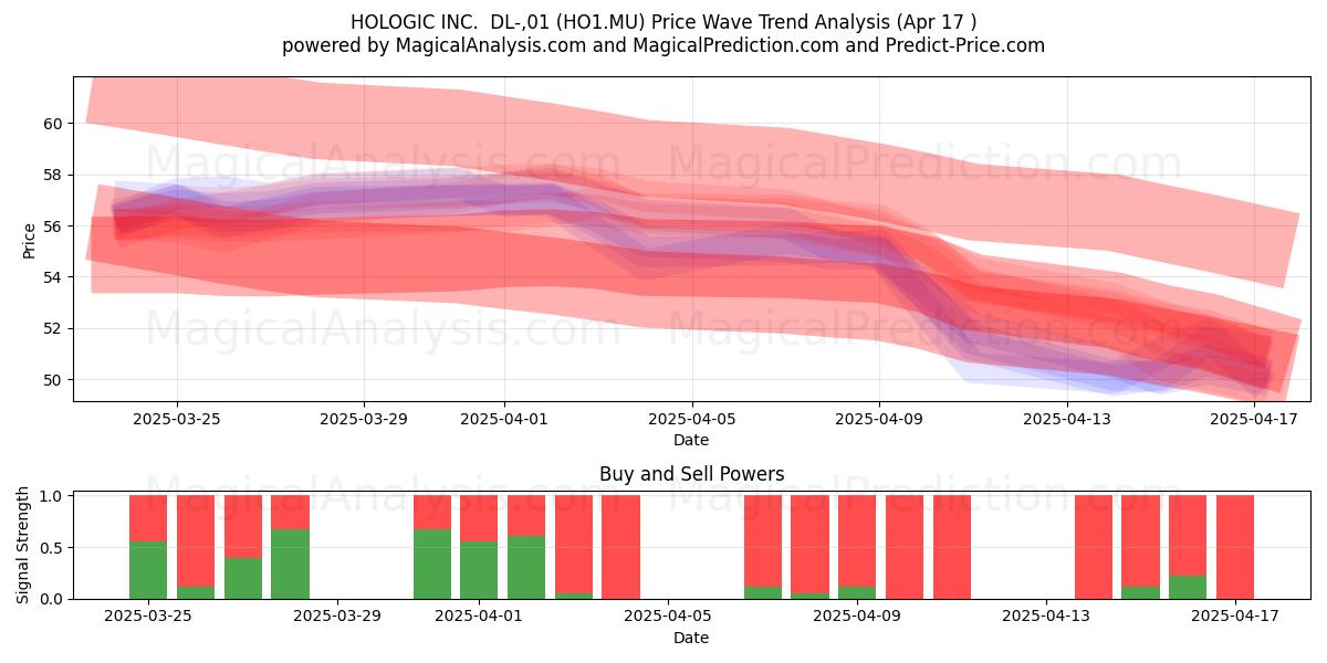  HOLOGIC INC.  DL-,01 (HO1.MU) Support and Resistance area (17 Apr) 