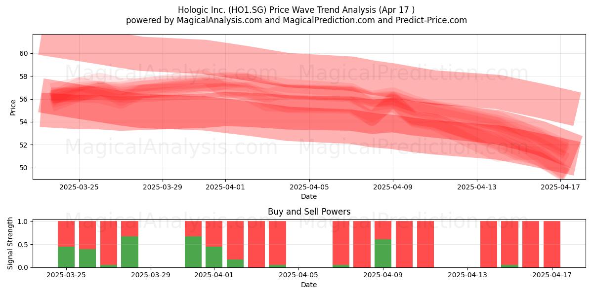  Hologic Inc. (HO1.SG) Support and Resistance area (17 Apr) 