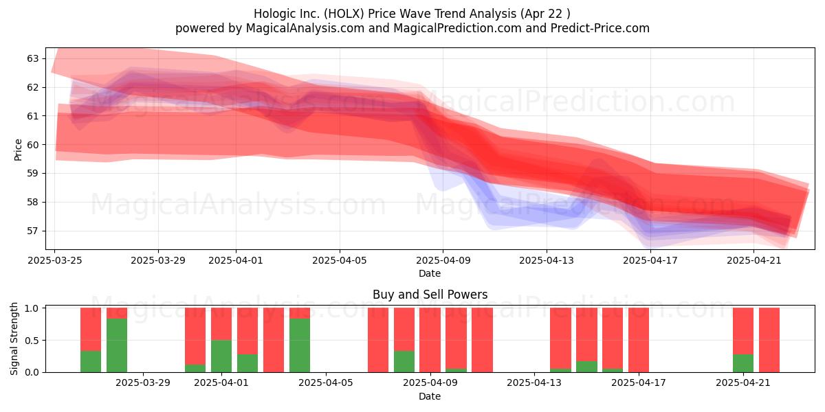  Hologic Inc. (HOLX) Support and Resistance area (22 Apr) 