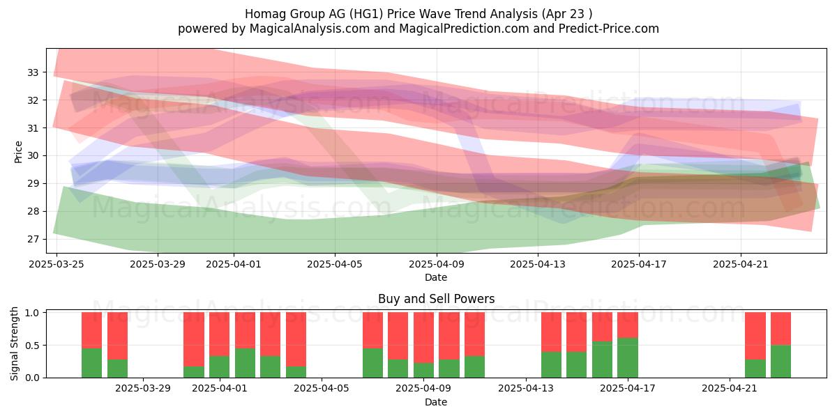  Homag Group AG (HG1) Support and Resistance area (23 Apr) 