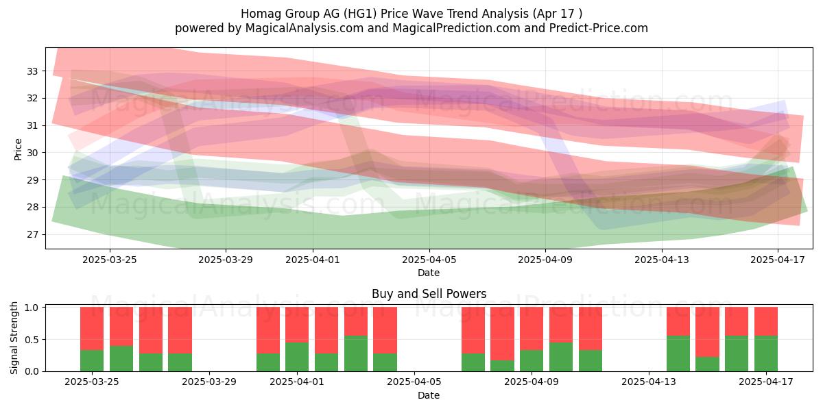 Homag Group AG (HG1) Support and Resistance area (17 Apr) 