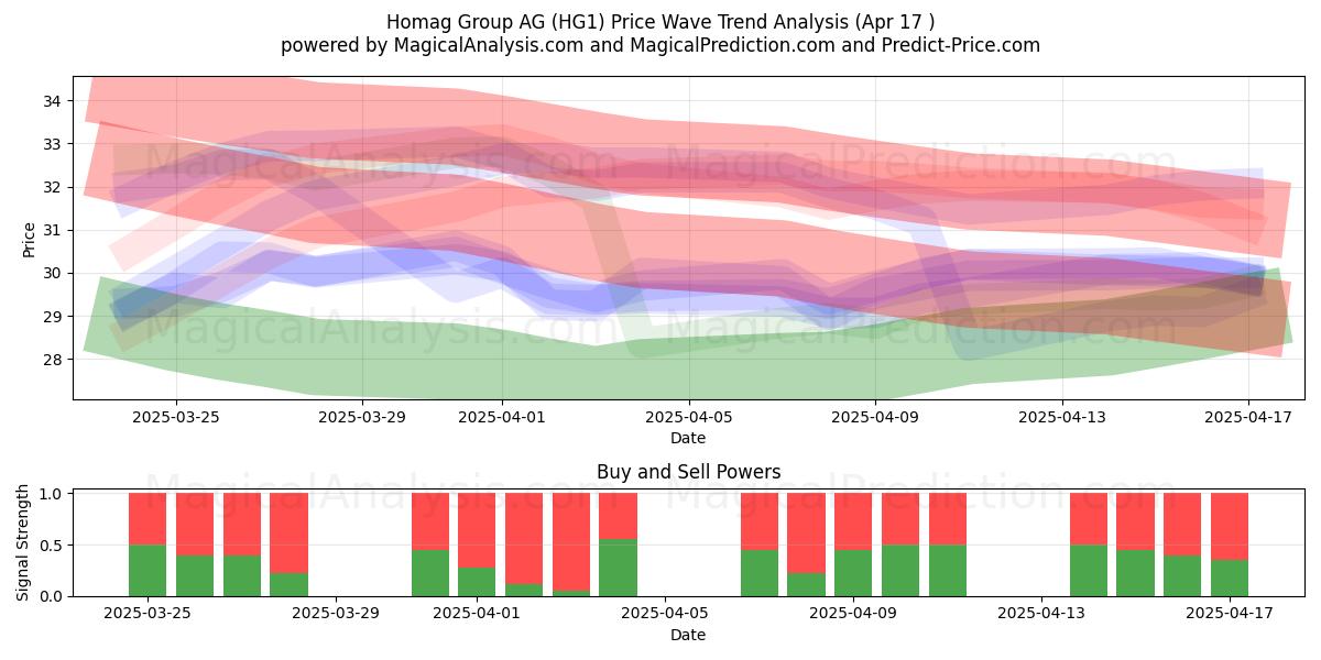  Homag Group AG (HG1) Support and Resistance area (17 Apr) 