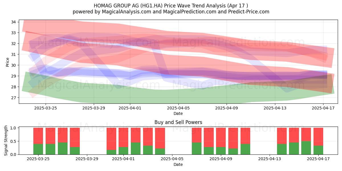  HOMAG GROUP AG (HG1.HA) Support and Resistance area (17 Apr) 