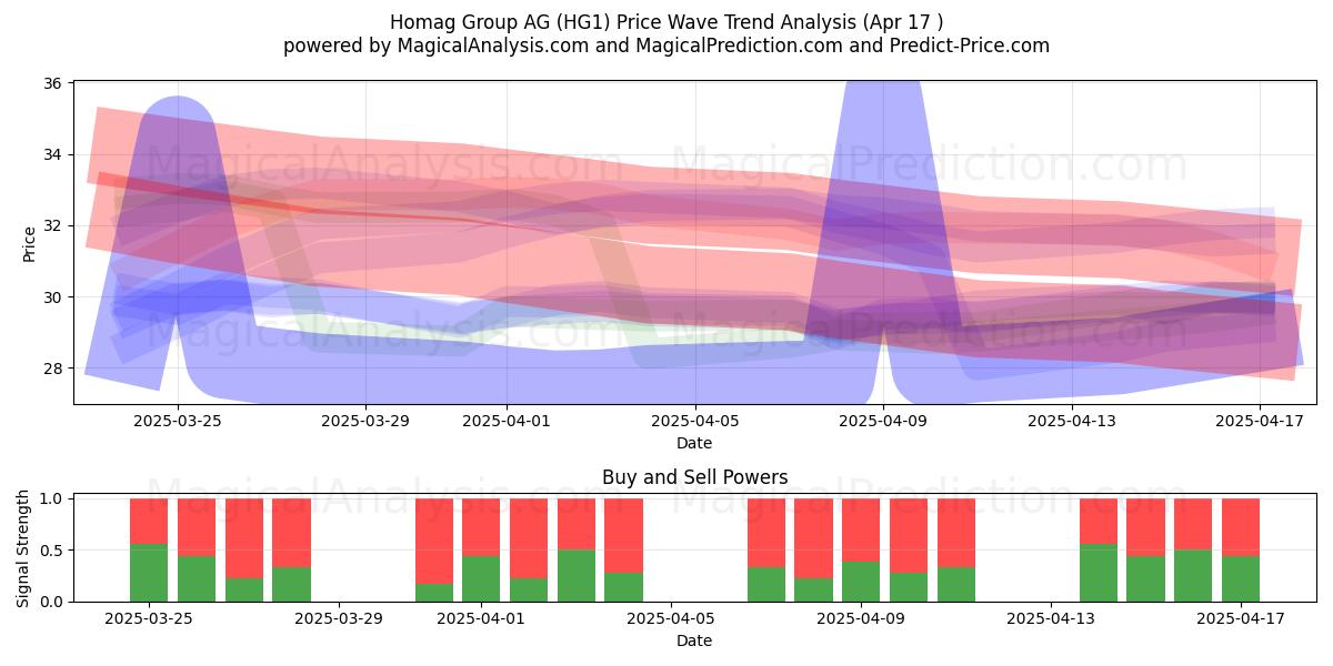  Homag Group AG (HG1) Support and Resistance area (17 Apr) 