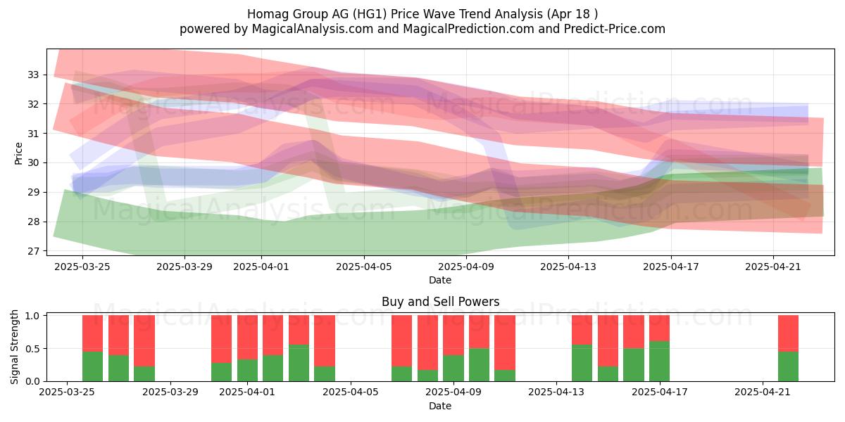  Homag Group AG (HG1) Support and Resistance area (18 Apr) 