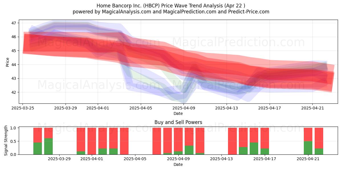  Home Bancorp Inc. (HBCP) Support and Resistance area (22 Apr) 