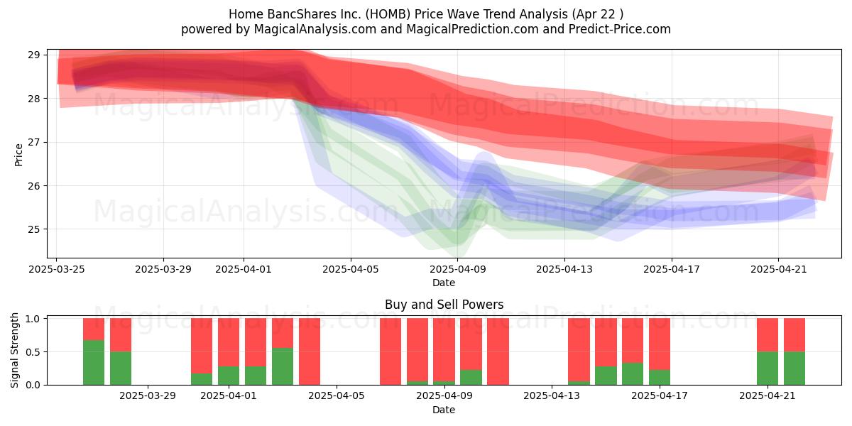  Home BancShares Inc. (HOMB) Support and Resistance area (22 Apr) 