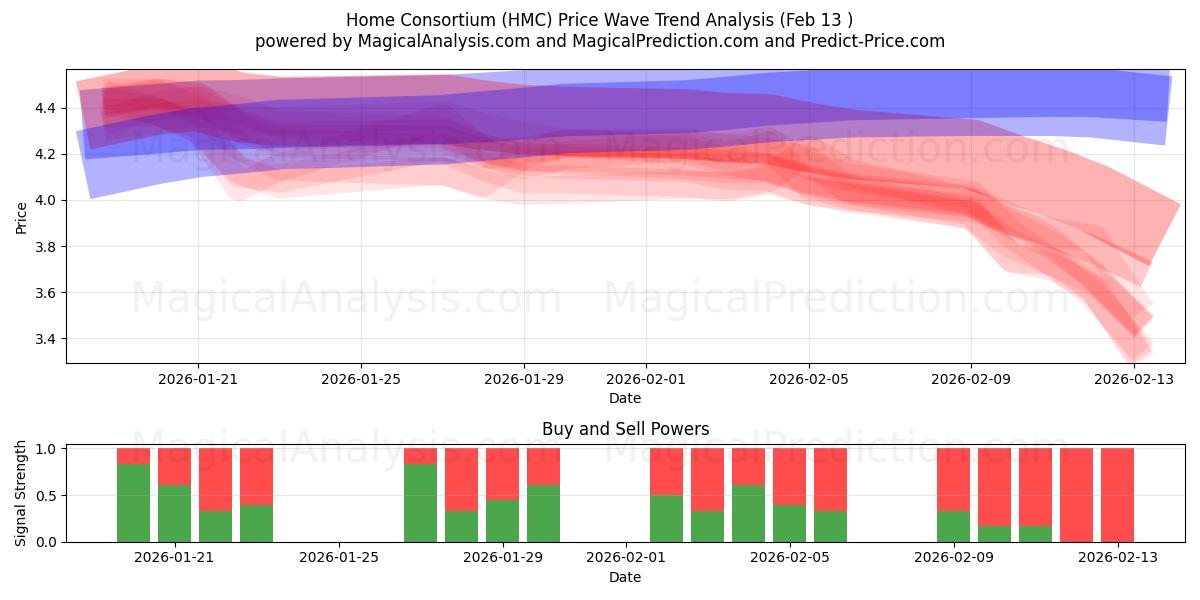  Home Consortium (HMC) Support and Resistance area (12 Feb) 