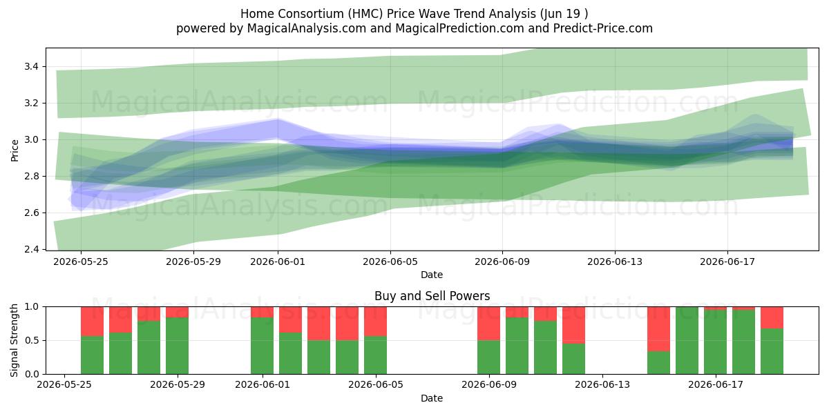  Home Consortium (HMC) Support and Resistance area (18 Jun) 