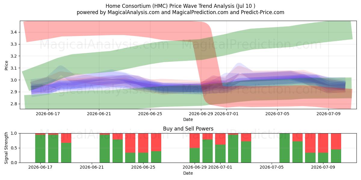  Home Consortium (HMC) Support and Resistance area (09 Jul) 