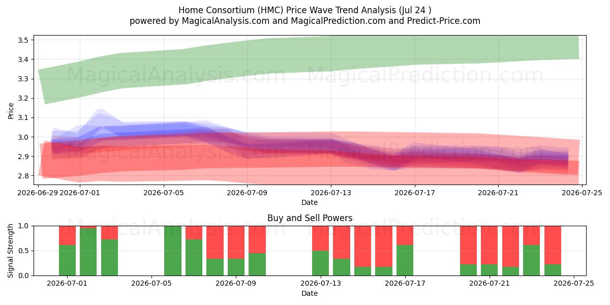  Home Consortium (HMC) Support and Resistance area (23 Jul) 