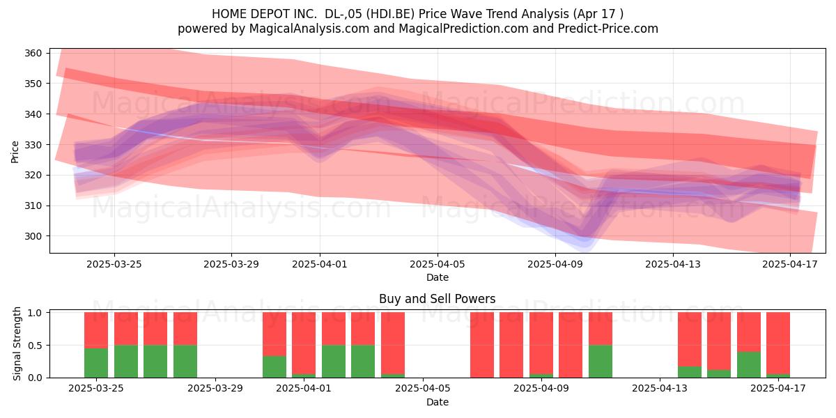  HOME DEPOT INC.  DL-,05 (HDI.BE) Support and Resistance area (17 Apr) 