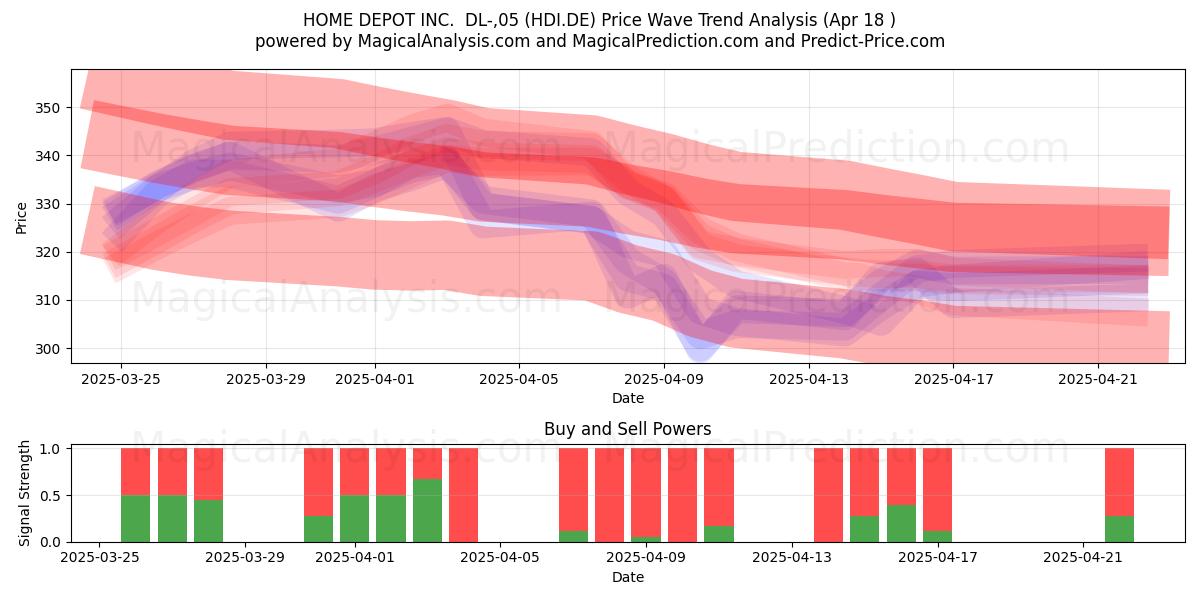  HOME DEPOT INC.  DL-,05 (HDI.DE) Support and Resistance area (18 Apr) 
