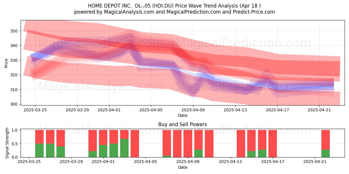  HOME DEPOT INC.  DL-,05 (HDI.DU) Support and Resistance area (18 Apr) 