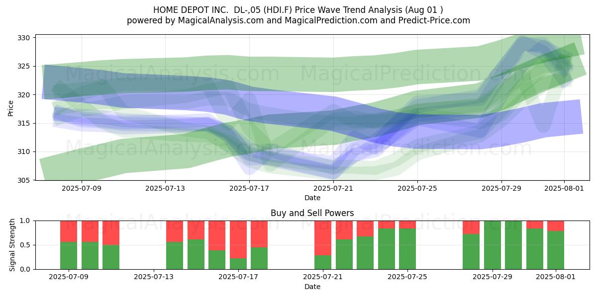  HOME DEPOT INC.  DL-,05 (HDI.F) Support and Resistance area (31 Jul) 