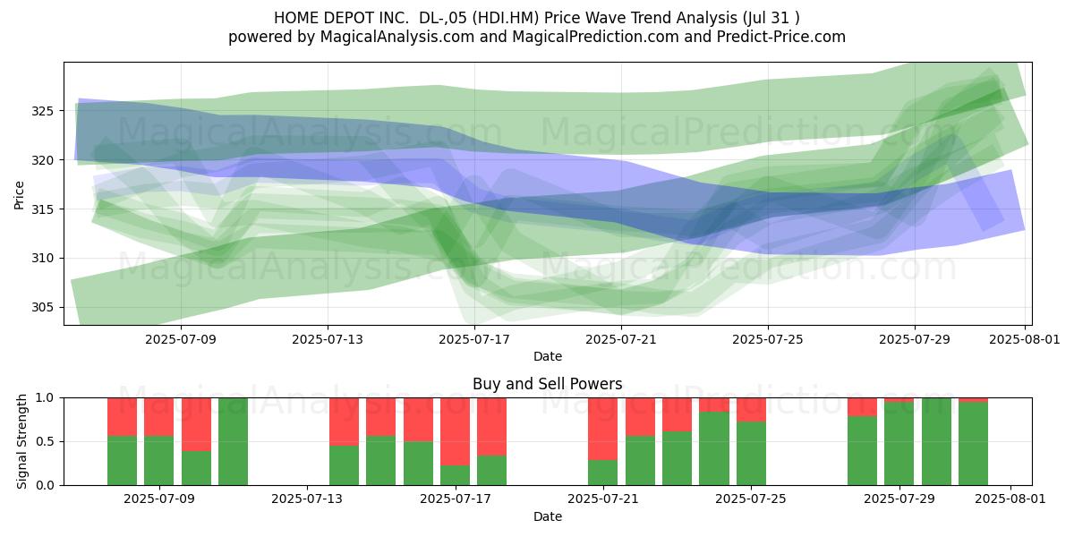  HOME DEPOT INC.  DL-,05 (HDI.HM) Support and Resistance area (30 Jul) 
