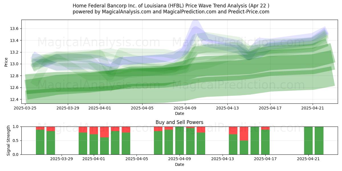  Home Federal Bancorp Inc. of Louisiana (HFBL) Support and Resistance area (22 Apr) 