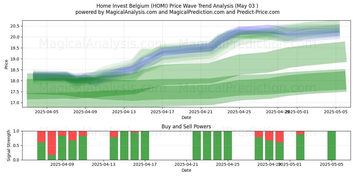 Home Invest Belgium (HOMI) Support and Resistance area (03 May) Home Invest Belgium (HOMI) Support and Resistance area (03 May)