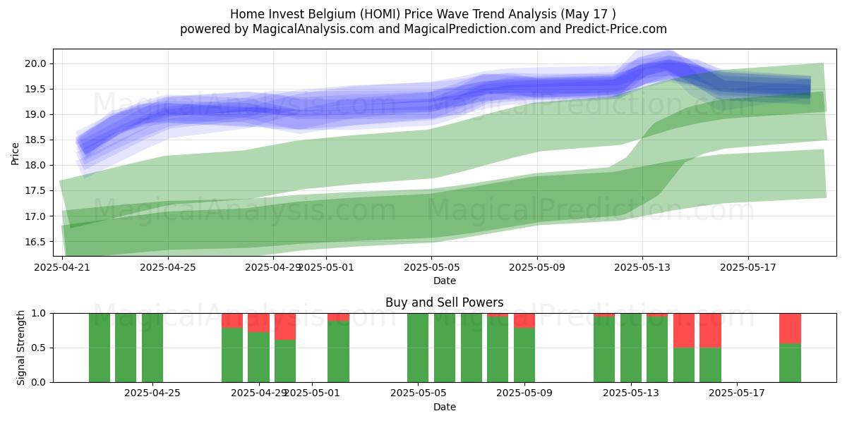  Home Invest Belgium (HOMI) Support and Resistance area (17 May) 