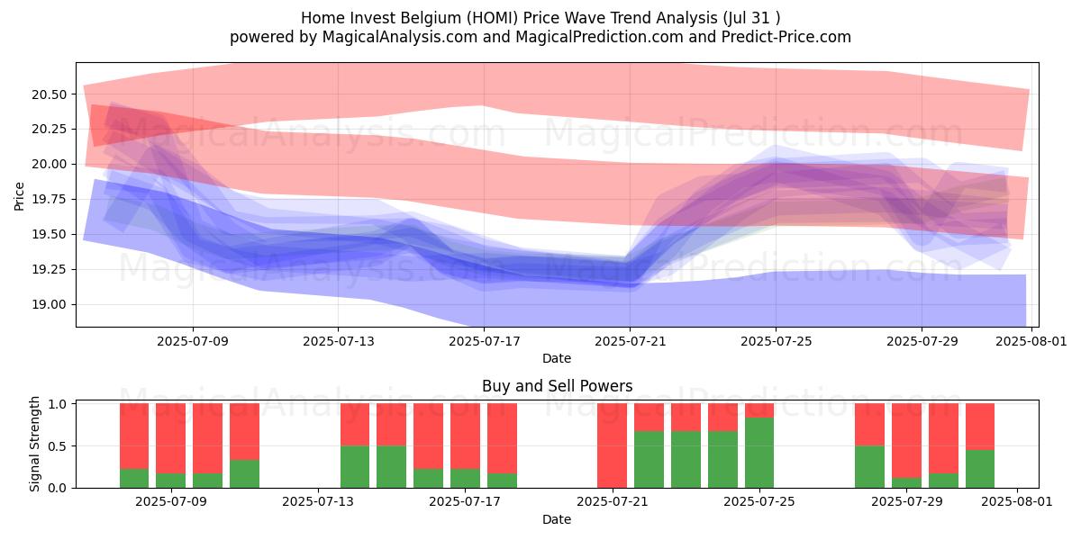  Home Invest Belgium (HOMI) Support and Resistance area (29 Jul) 