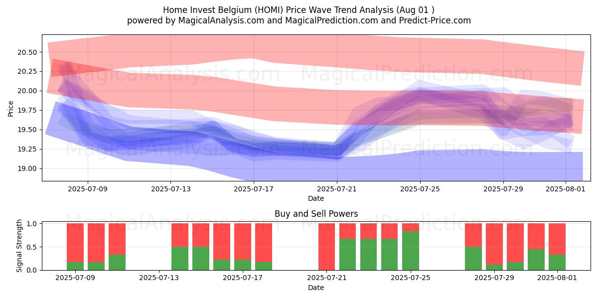  Home Invest Belgium (HOMI) Support and Resistance area (30 Jul) 