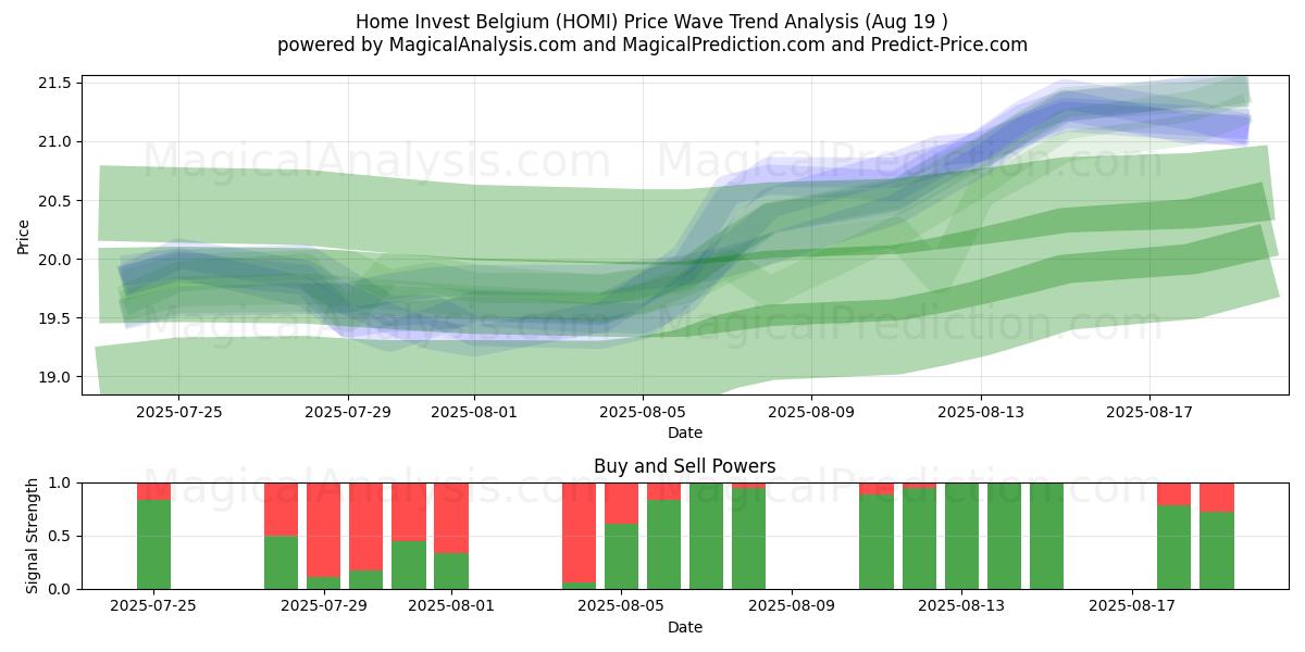  Home Invest Belgium (HOMI) Support and Resistance area (18 Aug) 